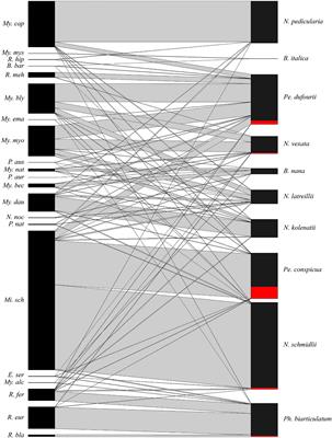 Focus on Hyperparasites: Biotic and Abiotic Traits Affecting the Prevalence of Parasitic Microfungi on Bat Ectoparasites